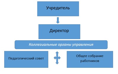 Схема структуры и органов управления МБОУ «Марковская СОШ»